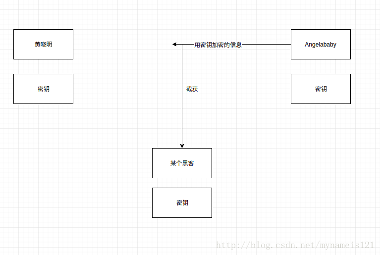 使用对称加密