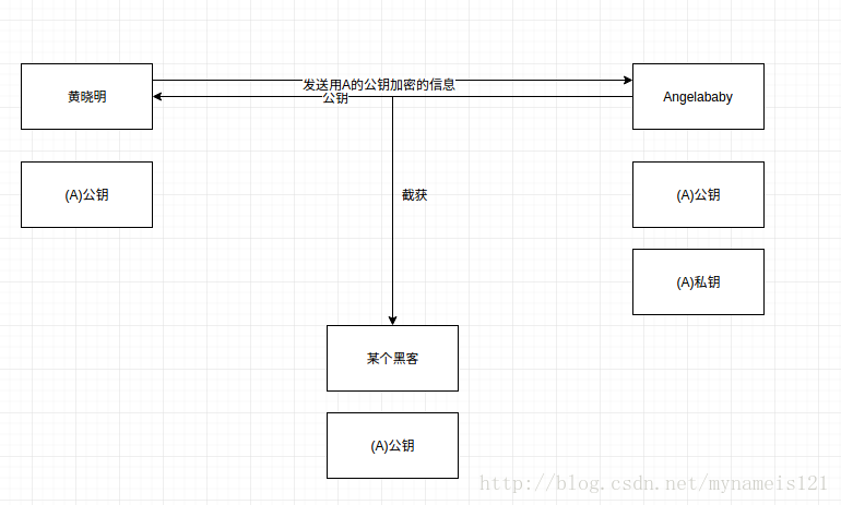 使用非對稱加密