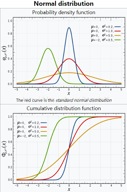 正态分布概率图