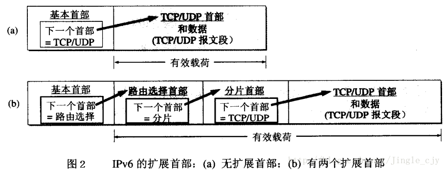 IPv6扩展首部