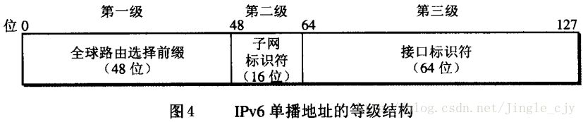 IPv6单播地址的等级结构