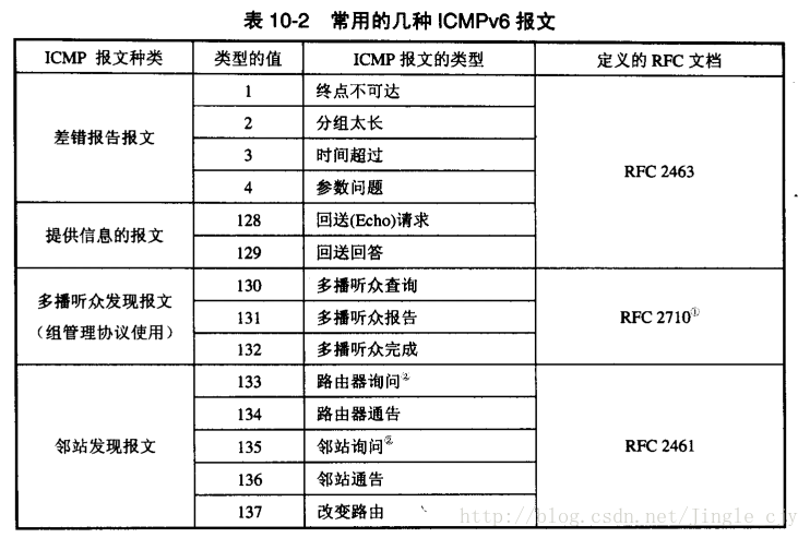 ICMPv6