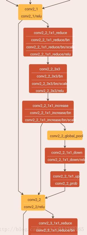 SENet（Squeeze-and-Excitation Networks）算法笔记