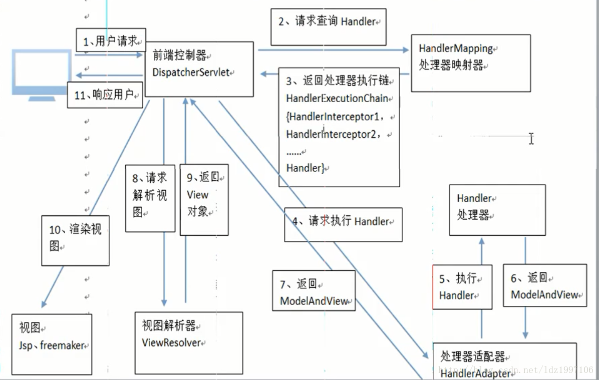 SpringMvc三大组件详解