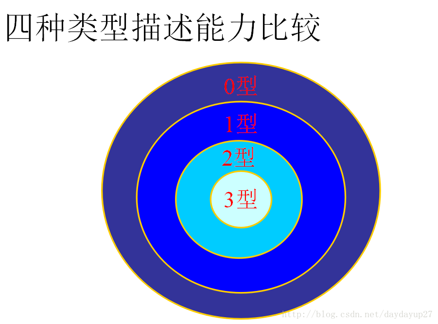 有关编译原理中的4种文法 Daydayup27的博客 Csdn博客 文法g定义为四元组