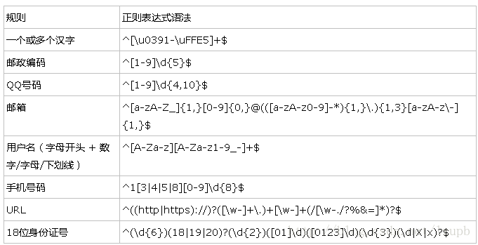 常用正则表达式