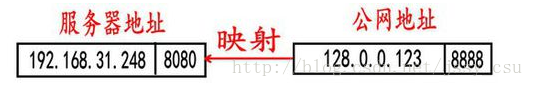 【网络】内网访问外网和外网访问内网的原理