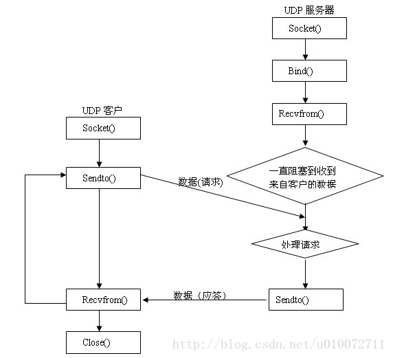 UDP交互流程图