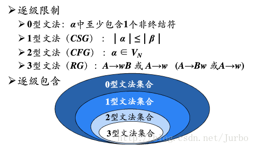 编译原理 2 文法和语言 学愈进而愈惘 Csdn博客