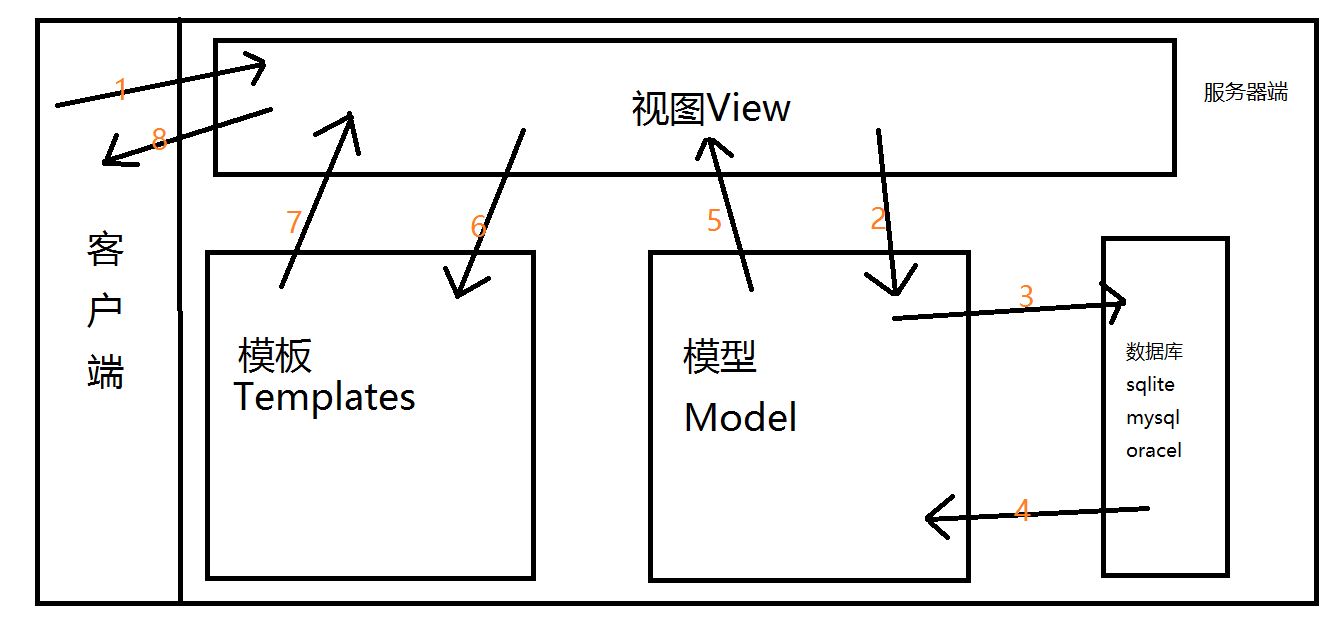 MVC框架与MVT框架详解（更新完善中...）