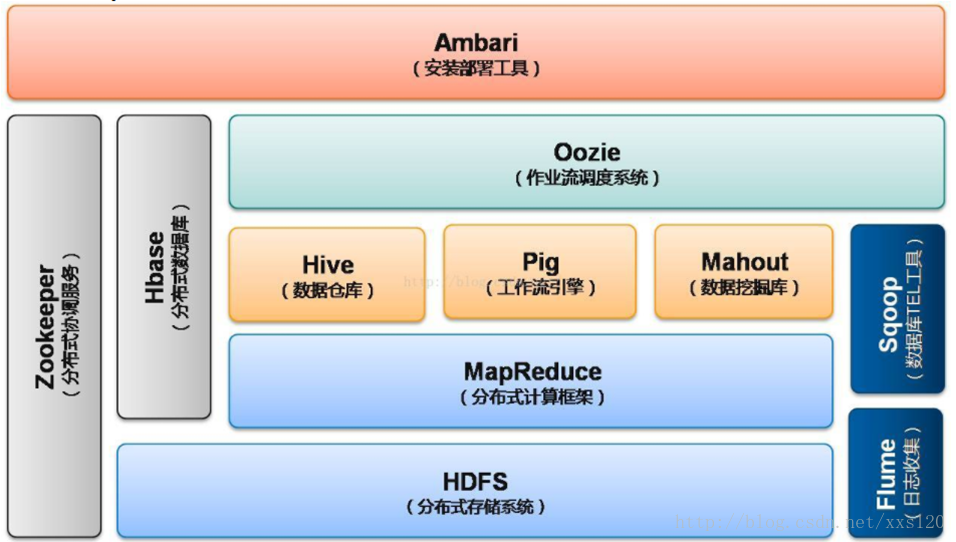 hadoop架构