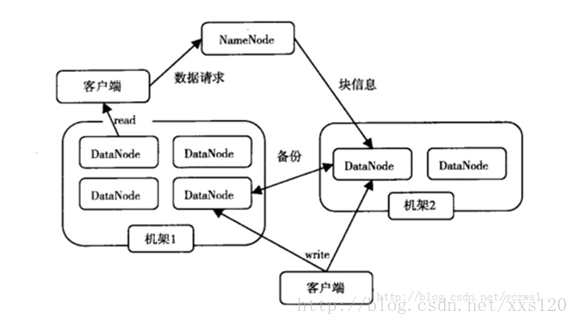 HDFS读写文件