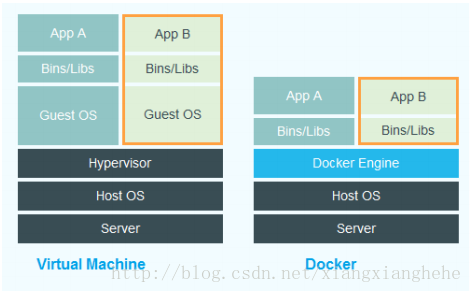 docker虚拟机区别