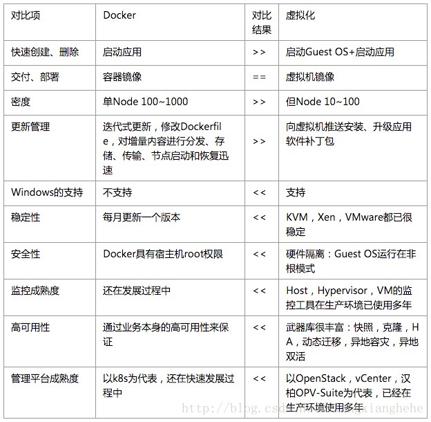 docker虚拟机区别