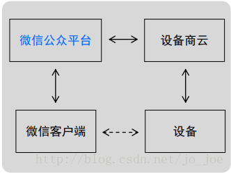 平台基础接入方案