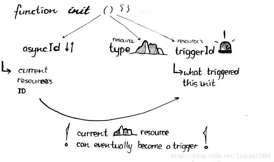 async_hooks init callback