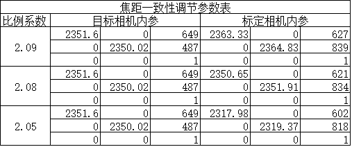 双目标定中两相机共焦距设计与实现