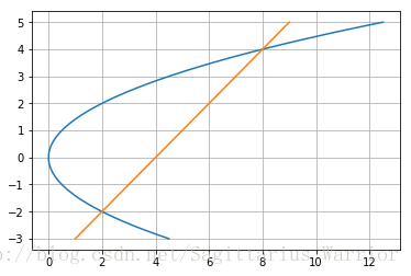 用Python学《微积分B》（微积分应用）