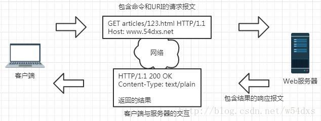 客户端与服务器的交互