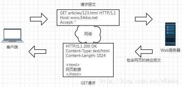 GET请求