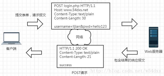 POST请求