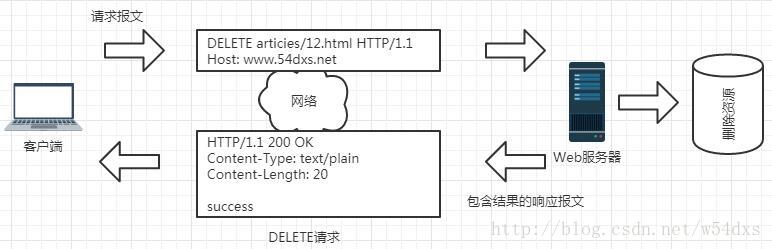 DELETE请求