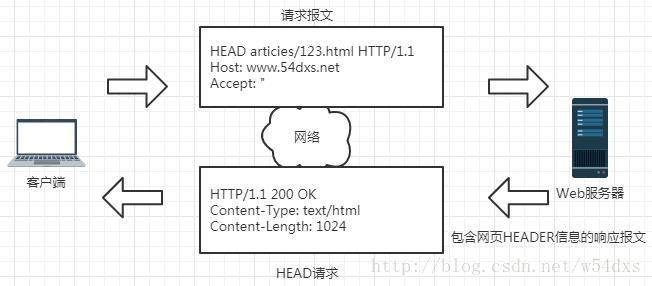 HEAD请求