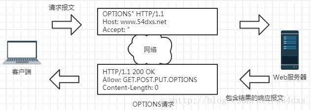 OPTIONS请求