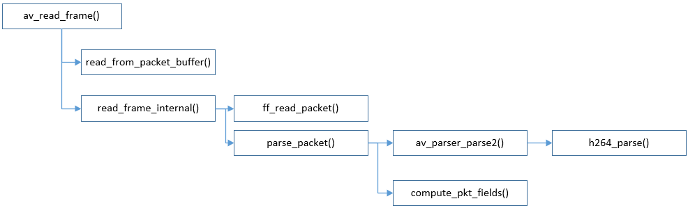 Analysis of FFmpeg source code-decoding: av_read_frame() - Programmer ...