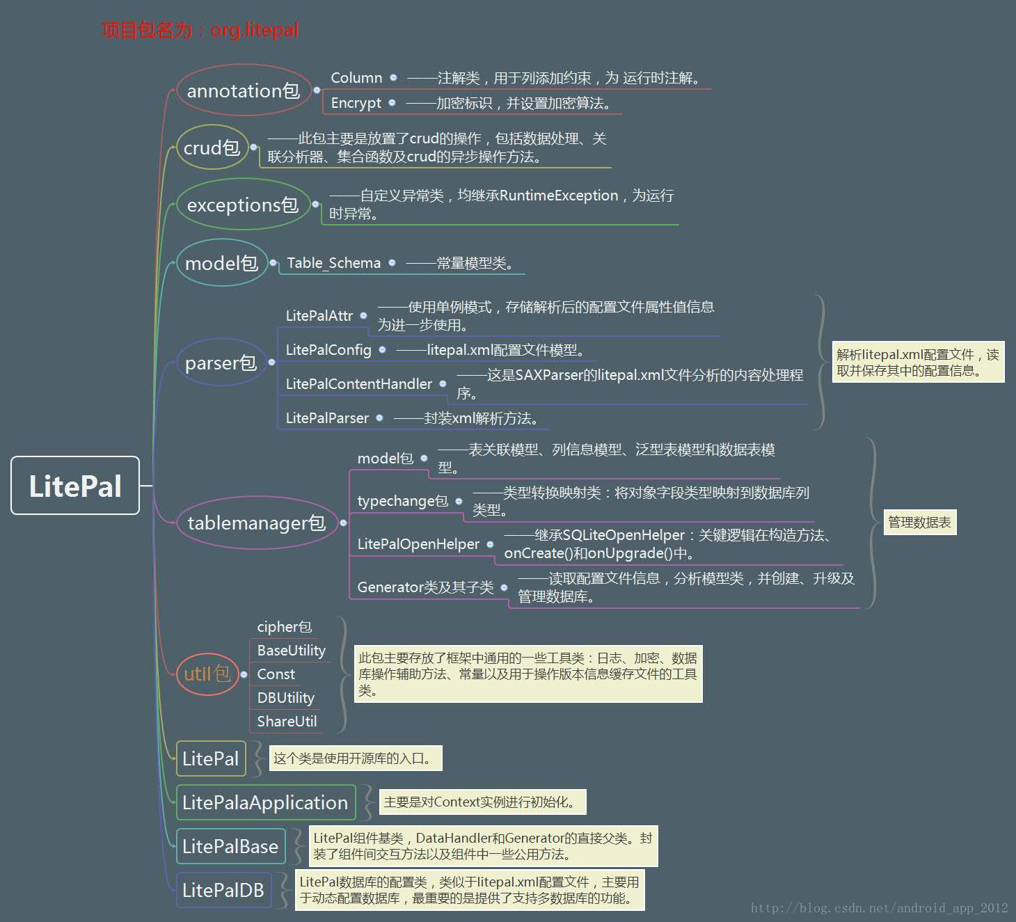 LitePal项目结构图