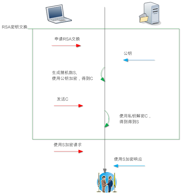 TLS/SSL 协议详解 (30) SSL中的RSA、DHE、ECDHE、ECDH流程与区别