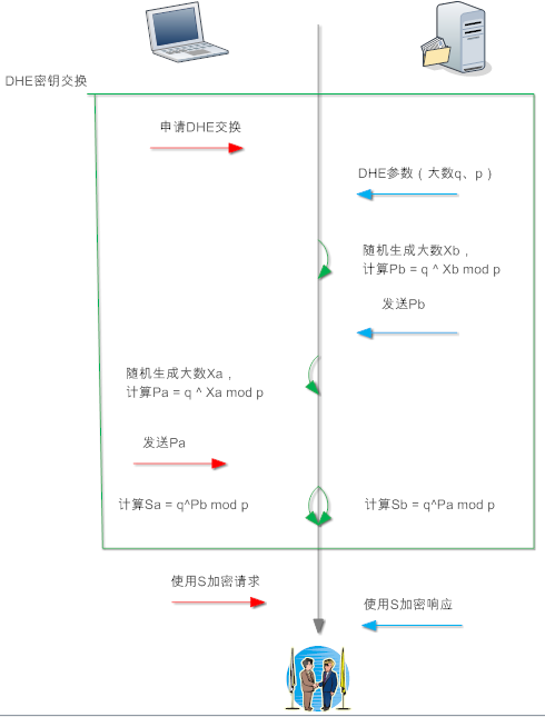 TLS/SSL 协议详解 (30) SSL中的RSA、DHE、ECDHE、ECDH流程与区别