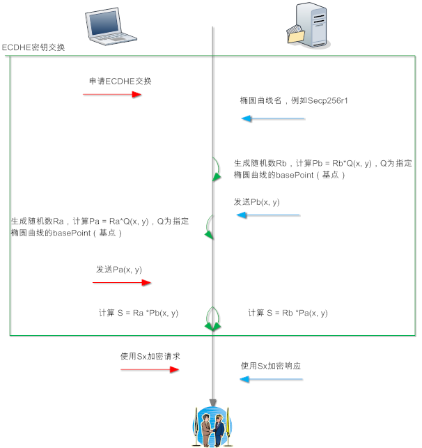 TLS/SSL 协议详解 (30) SSL中的RSA、DHE、ECDHE、ECDH流程与区别