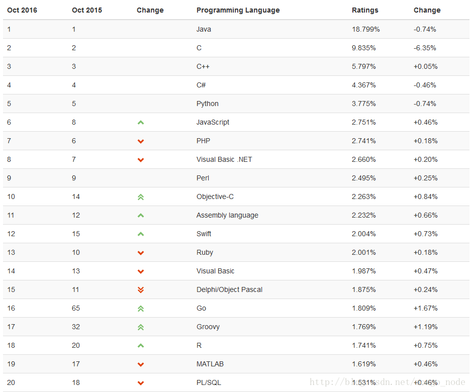 编程语言排行-汇智网