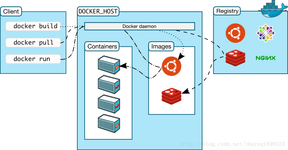 在Centos 7搭建Docker环境