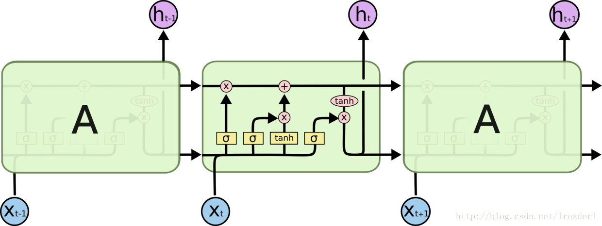 LSTM网络结构