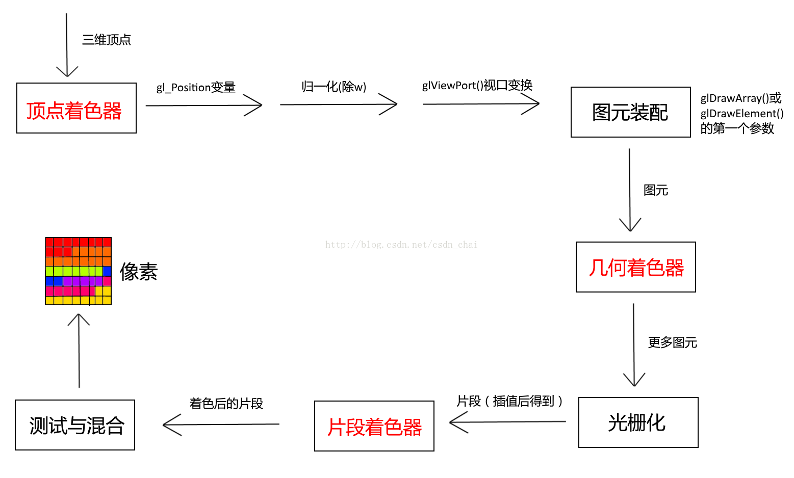 渲染管线流程