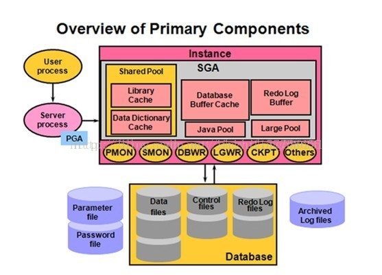 Память экземпляров oracle sga и pga имеет недостаточный размер