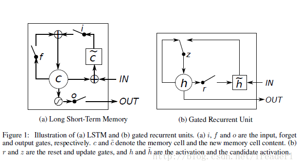 LSTM与GRU对比