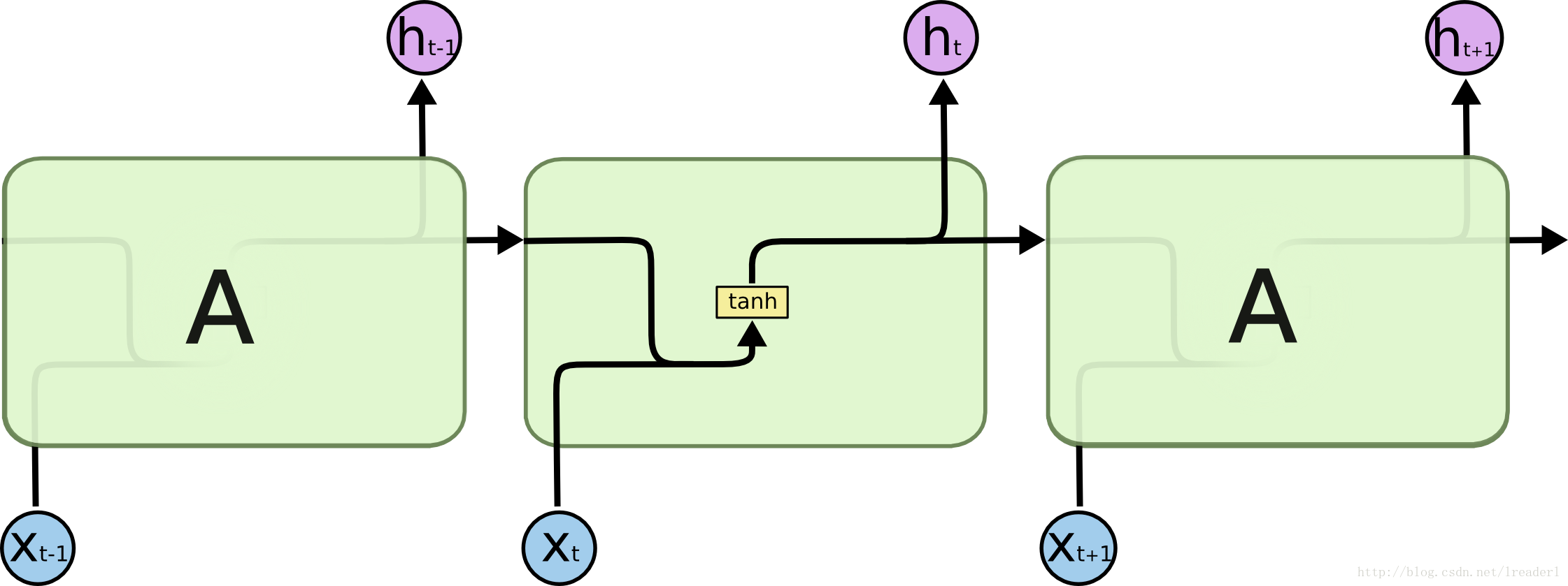标准RNN结构