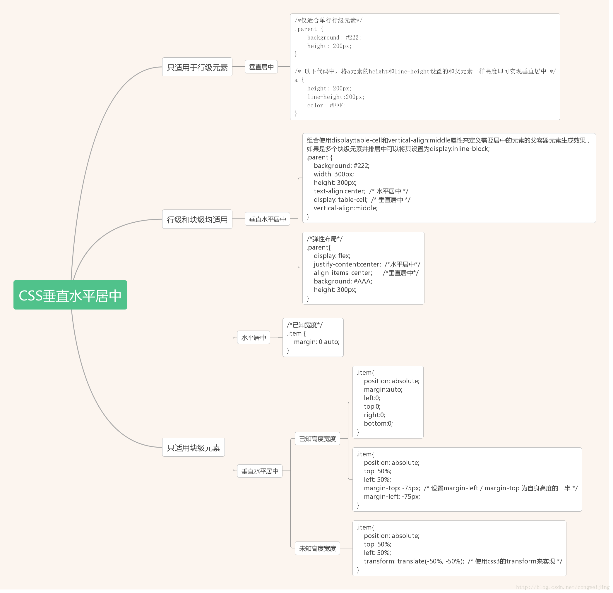 Css清除浮动及垂直水平居中 思维导图 Congweijing的博客 Csdn博客