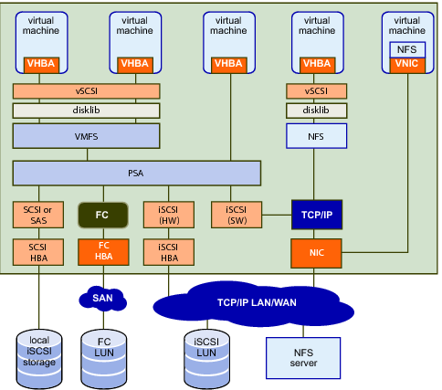 VMware vSphere Web Services SDK编程指南（十）- 10 Storage_wmware sdk 结构图-CSDN博客