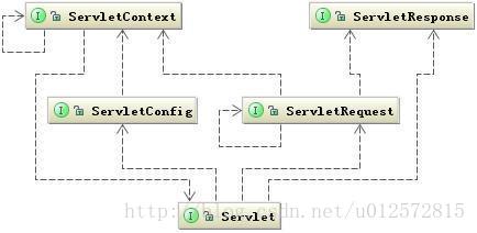 servlet 类