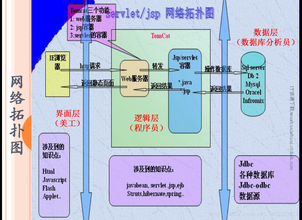 servlet网络拓扑