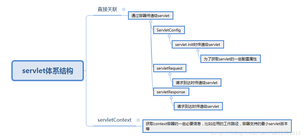 servlet体系