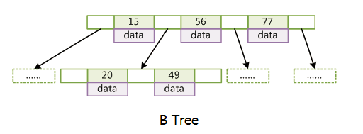 B树与B+树简明扼要的区别「建议收藏」