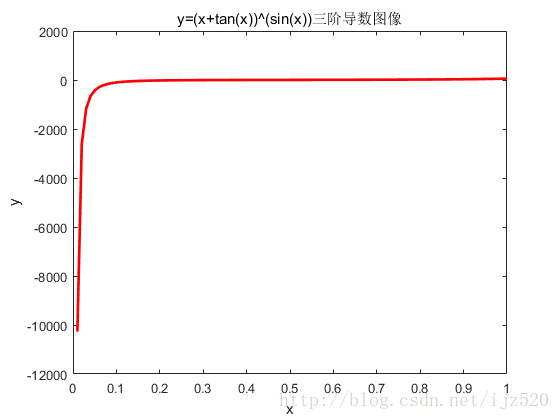 三阶导数图