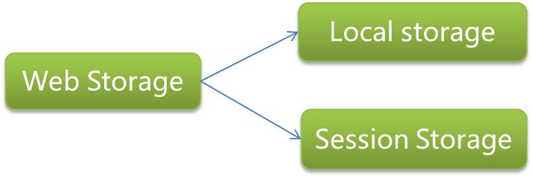 LocalStorage和sessionStorage用法总结及其区别_sessonstorage中的数据可以访问-CSDN博客