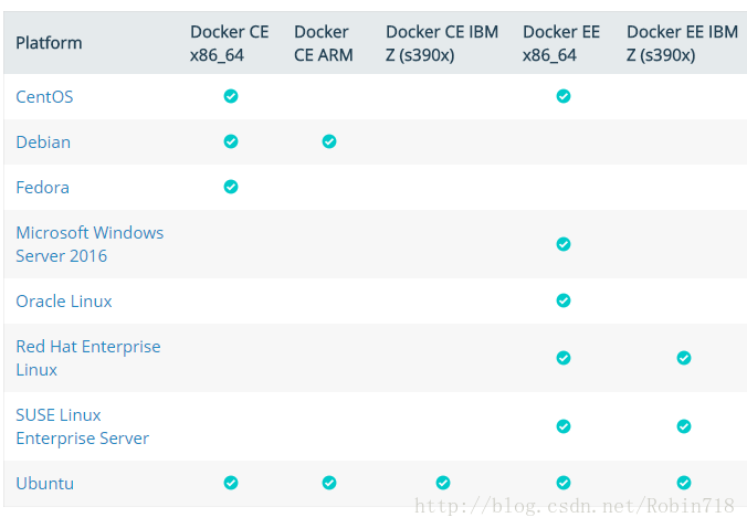 不同platform支持的各版本docker