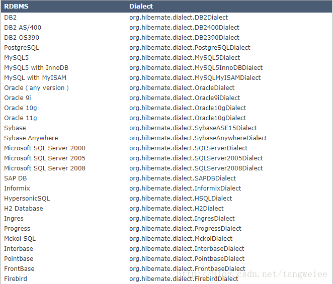 Hibernate中SQL方言